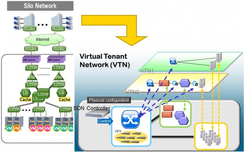 VTN Overview