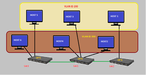 Example that demonstrates vlanmap testing in Mininet Environment